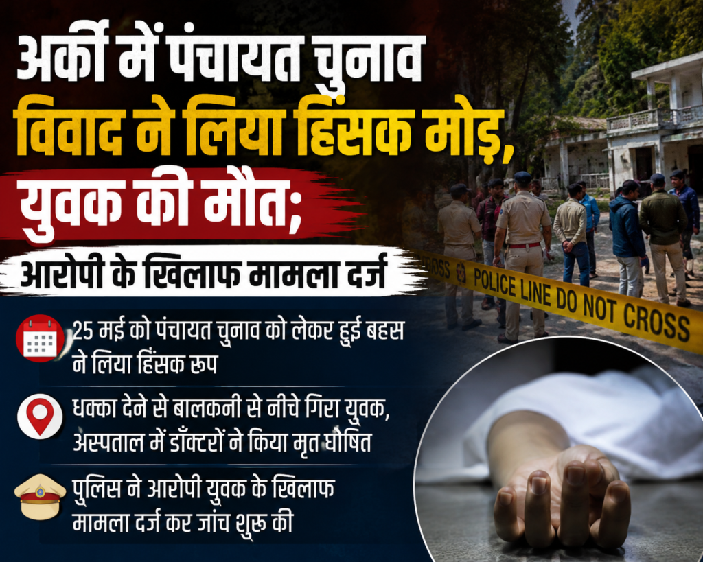 Crime: अर्की में पंचायत चुनाव विवाद ने लिया हिंसक मोड़, युवक की मौत; आरोपी के खिलाफ मामला दर्ज