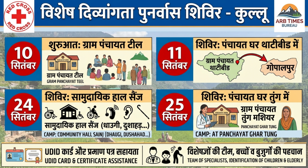 Kullu: कुल्लू में दिव्यांगजनों के लिए विशेष मूल्यांकन शिविर 10 से 25 सितंबर तक